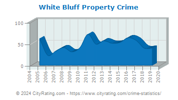 White Bluff Property Crime