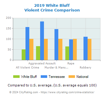 White Bluff Violent Crime vs. State and National Comparison