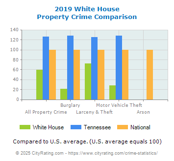 White House Property Crime vs. State and National Comparison