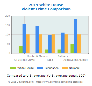 White House Violent Crime vs. State and National Comparison