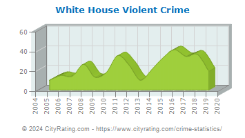 White House Violent Crime