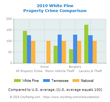 White Pine Property Crime vs. State and National Comparison