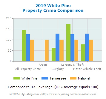 White Pine Property Crime vs. State and National Comparison