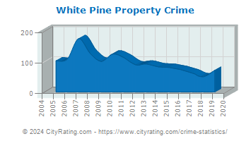 White Pine Property Crime
