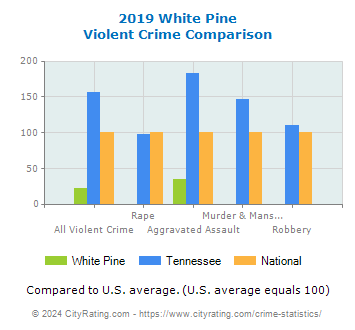 White Pine Violent Crime vs. State and National Comparison