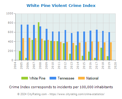 White Pine Violent Crime vs. State and National Per Capita