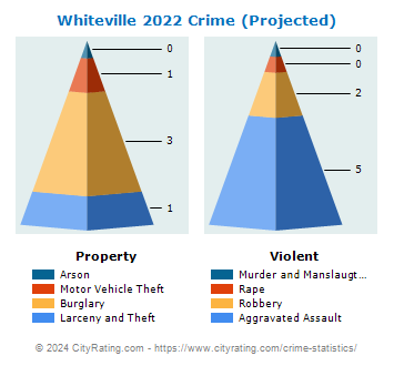 Whiteville Crime 2022
