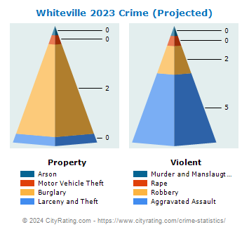 Whiteville Crime 2023