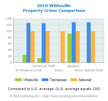 Whiteville Property Crime vs. State and National Comparison