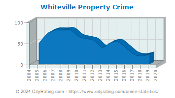 Whiteville Property Crime