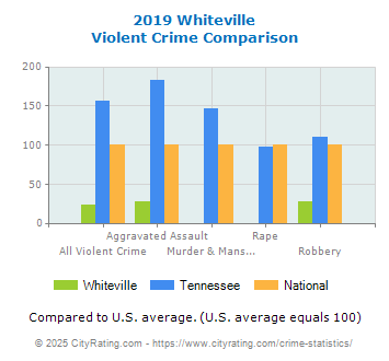 Whiteville Violent Crime vs. State and National Comparison