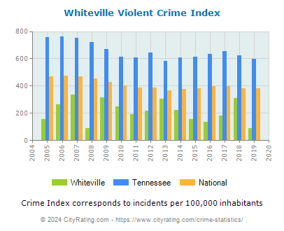 Whiteville Violent Crime vs. State and National Per Capita