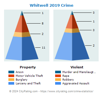 Whitwell Crime 2019
