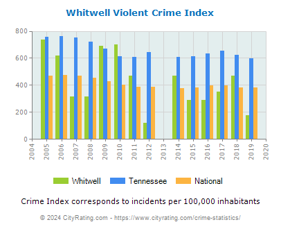 Whitwell Violent Crime vs. State and National Per Capita