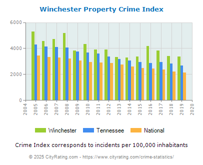 Winchester Property Crime vs. State and National Per Capita