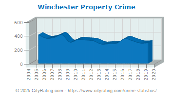 Winchester Property Crime