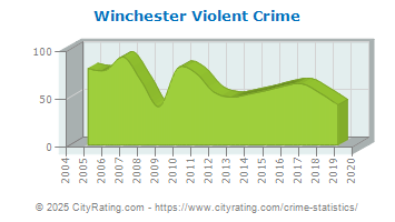 Winchester Violent Crime