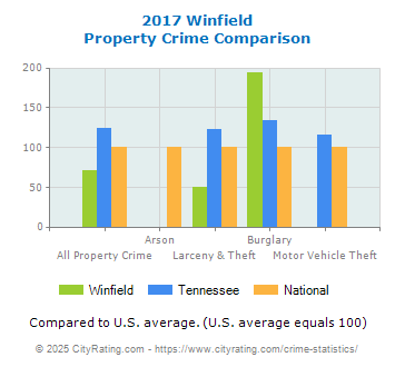 Winfield Property Crime vs. State and National Comparison