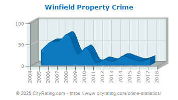 Winfield Property Crime