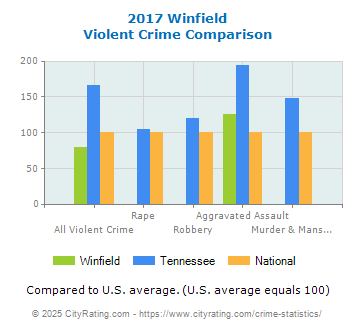 Winfield Violent Crime vs. State and National Comparison