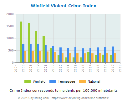 Winfield Violent Crime vs. State and National Per Capita
