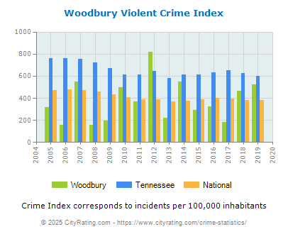 Woodbury Violent Crime vs. State and National Per Capita