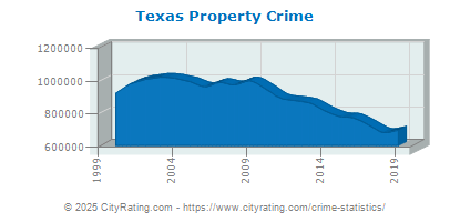 crime texas property statistics rates violent cityrating tx report