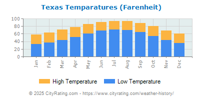 texas weather temperature history cityrating humidity