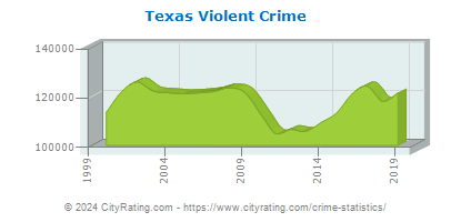 Texas Violent Crime