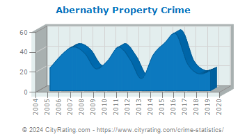 Abernathy Property Crime