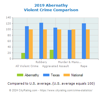 Abernathy Violent Crime vs. State and National Comparison