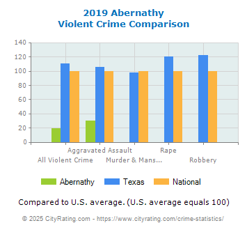 Abernathy Violent Crime vs. State and National Comparison