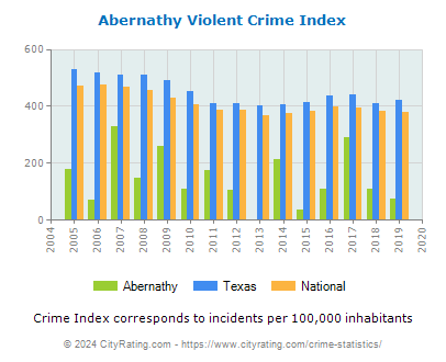Abernathy Violent Crime vs. State and National Per Capita