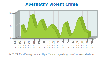 Abernathy Violent Crime