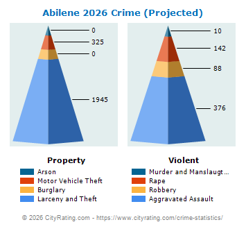 Abilene Crime 2026