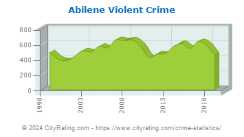 Abilene Violent Crime