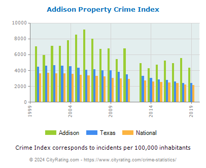 Addison Property Crime vs. State and National Per Capita