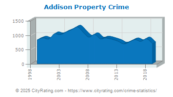 Addison Property Crime