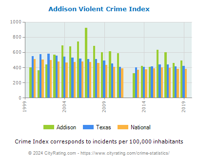Addison Violent Crime vs. State and National Per Capita