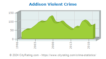 Addison Violent Crime