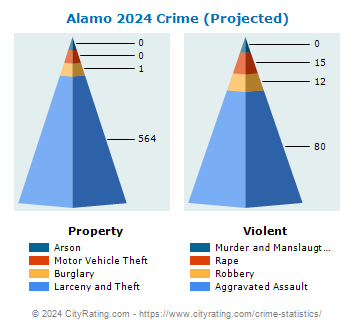 Alamo Crime 2024