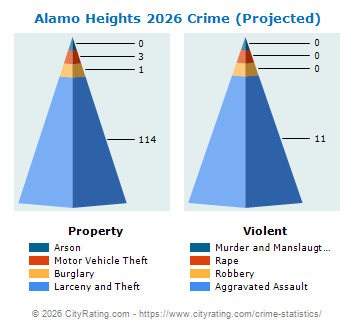 Alamo Heights Crime 2026