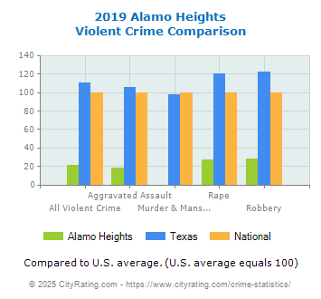 Alamo Heights Violent Crime vs. State and National Comparison