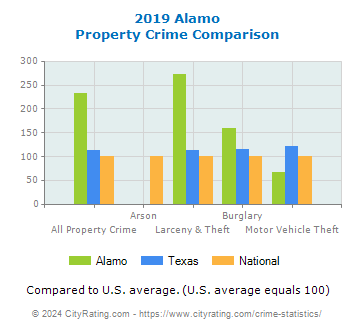 Alamo Property Crime vs. State and National Comparison