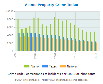 Alamo Property Crime vs. State and National Per Capita