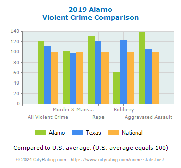Alamo Violent Crime vs. State and National Comparison