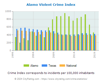 Alamo Violent Crime vs. State and National Per Capita