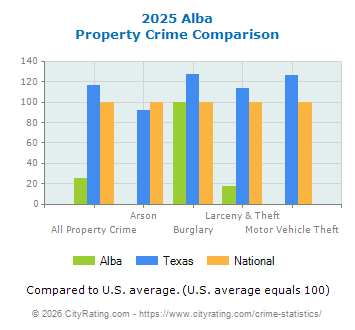 Alba Property Crime vs. State and National Comparison