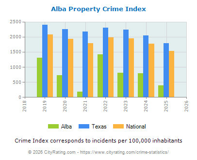 Alba Property Crime vs. State and National Per Capita