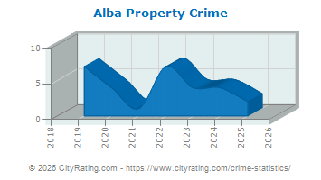 Alba Property Crime